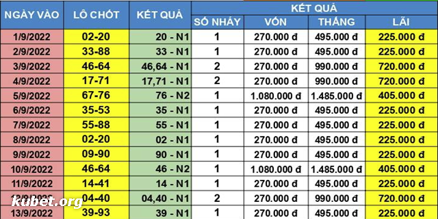 Thống kê lô khung tháng 09/2022